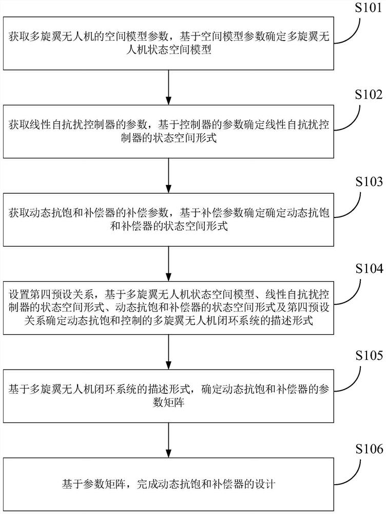 Yaw anti-saturation control method and device for multi-rotor unmanned aerial vehicle