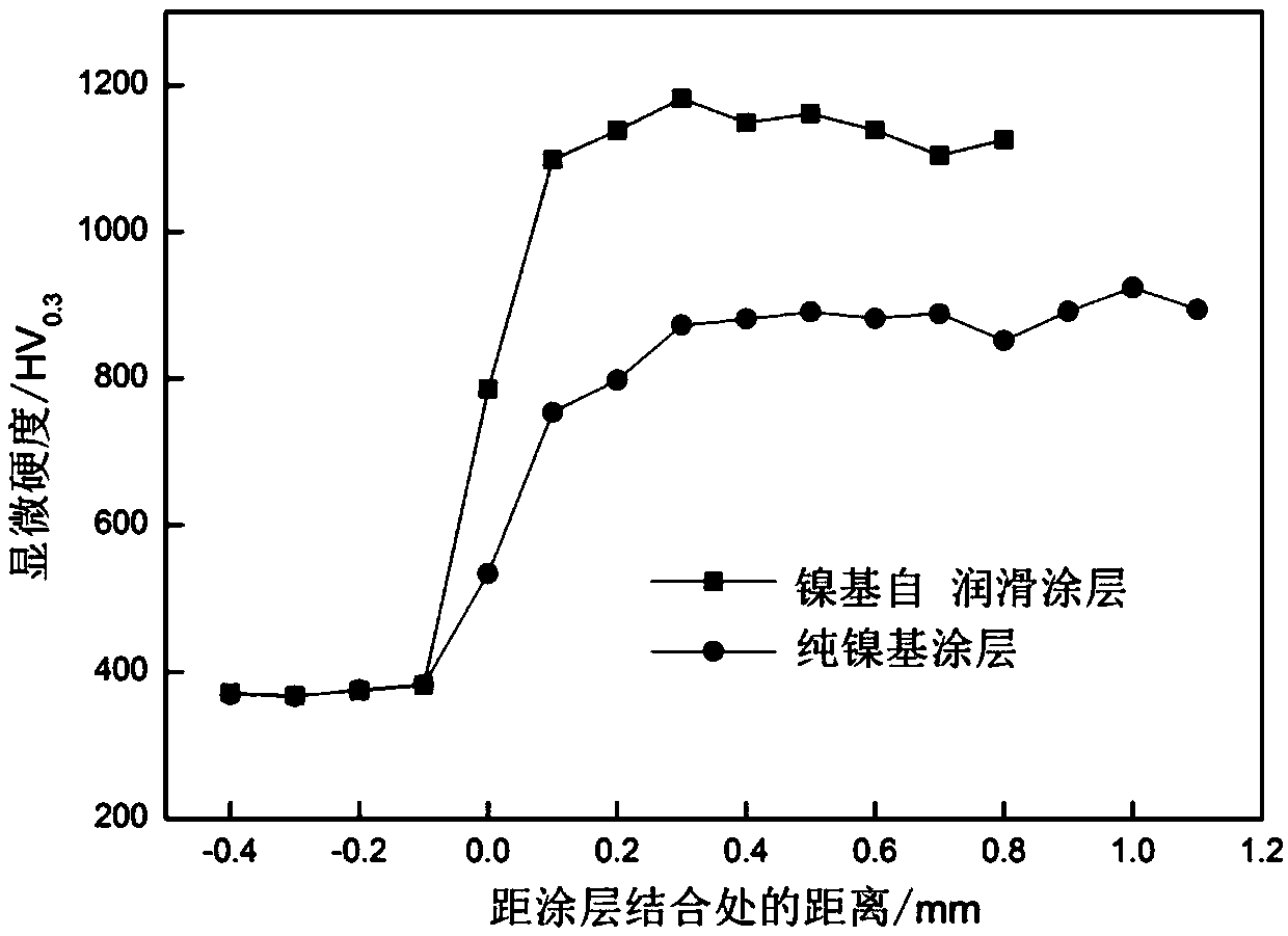 Nickel base self-lubricating coating on surface of titanium alloy by laser cladding and preparation method thereof