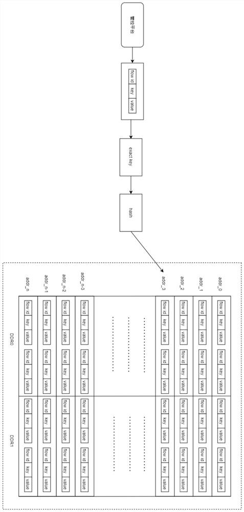 Flow table storage and message forwarding method and device, computing equipment and medium