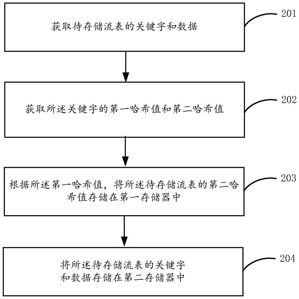 Flow table storage and message forwarding method and device, computing equipment and medium