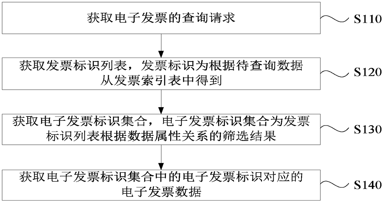 Inquiry method, device and apparatus for electronic invoice and storage medium for electronic invoice