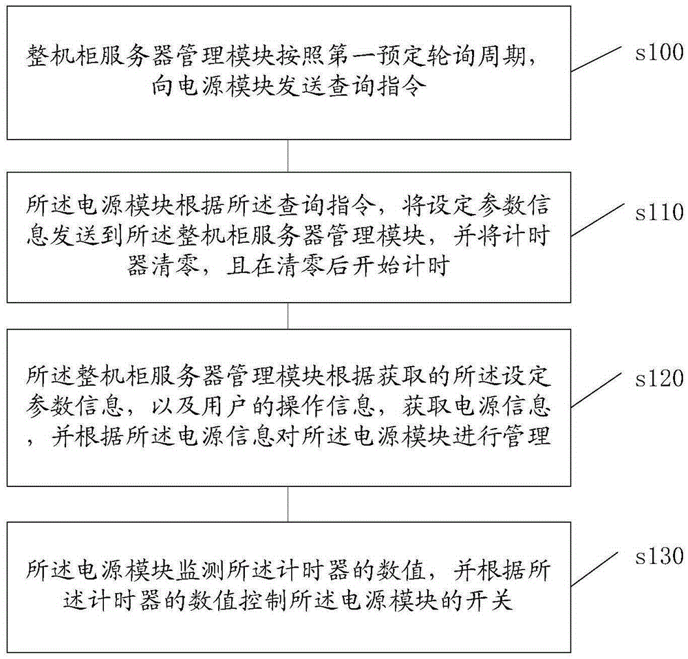 Management method and system for whole cabinet sever power source