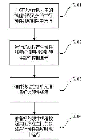 Thread control and call method for multithreading virtual assembly line processor, and processor