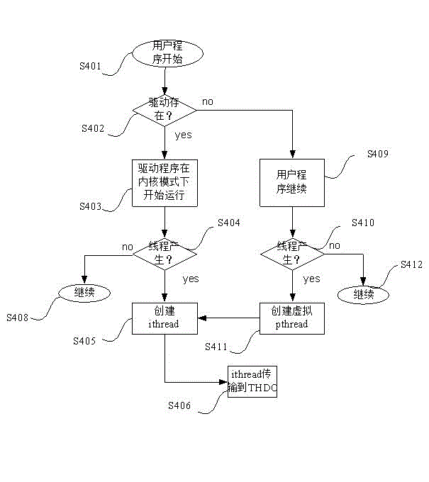Thread control and call method for multithreading virtual assembly line processor, and processor