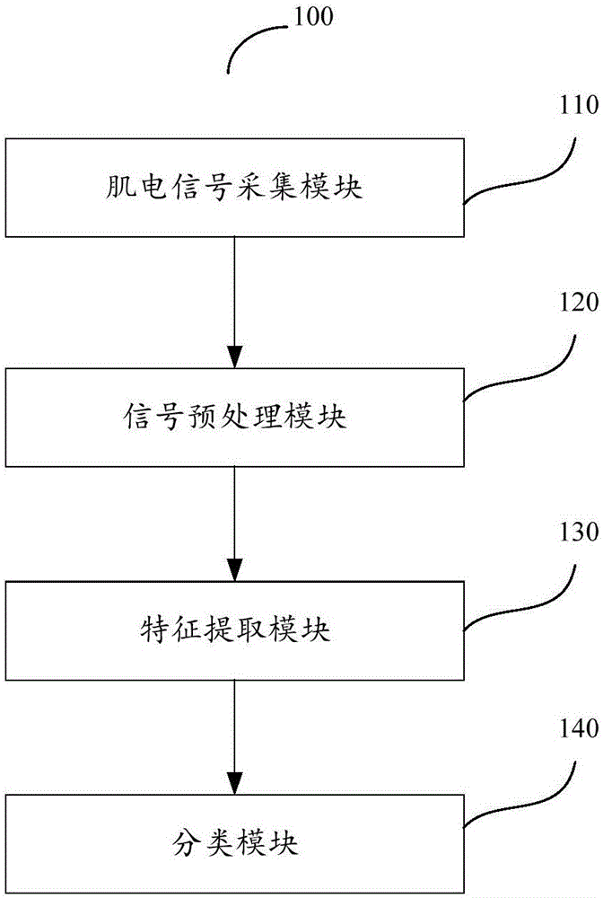 Lower back pain symptom classification system and method based on sample entropy