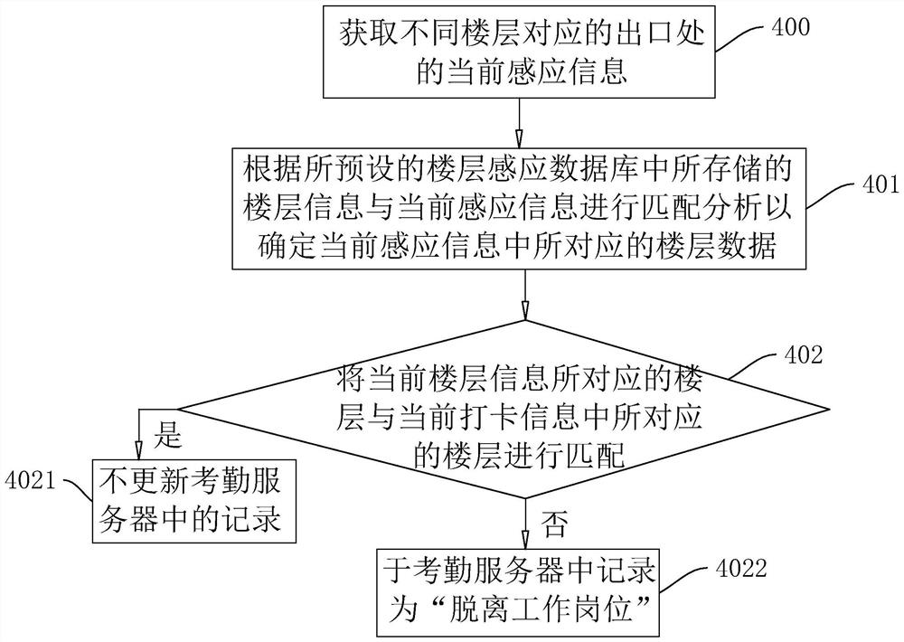 Supervision personnel performance management method and system, storage medium and intelligent terminal