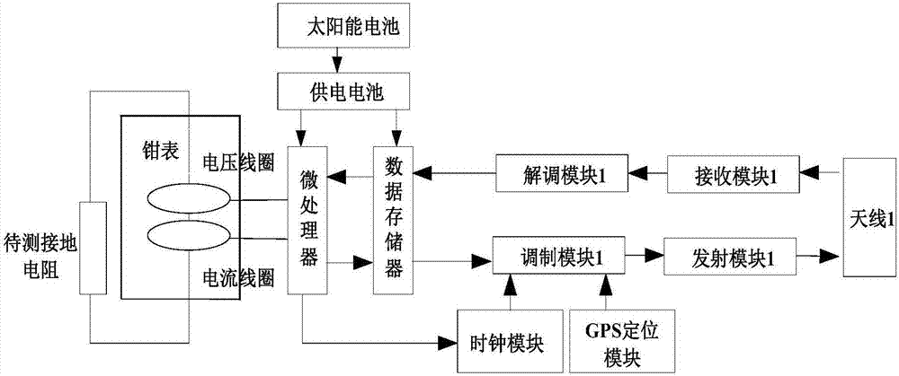 Grounding resistance data acquisition and analysis system based on wireless measurement modules