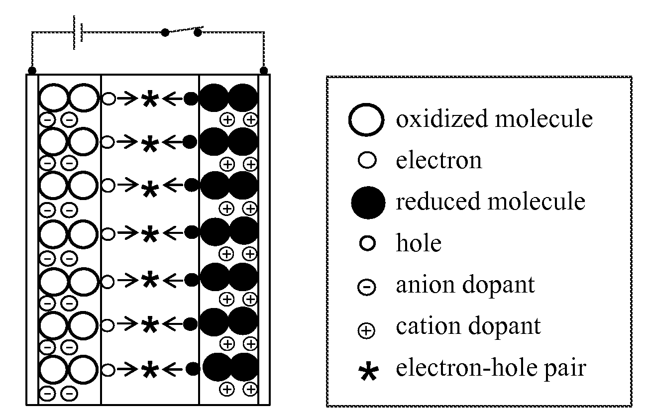 Materials for the formation of polymer junction diodes
