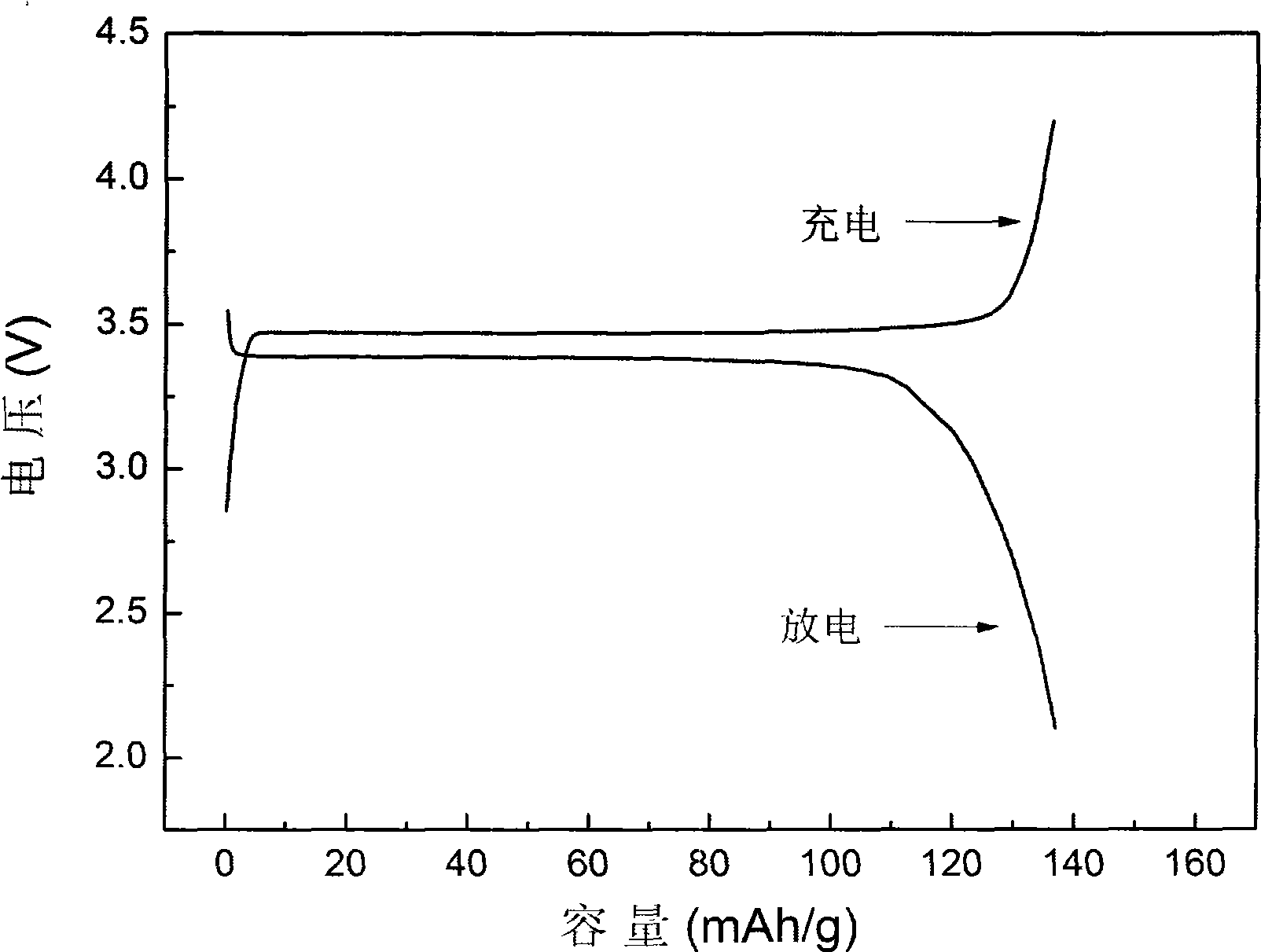 Method for preparing polynary doped lithium ferrous phosphate by using copper scale extract as main raw material