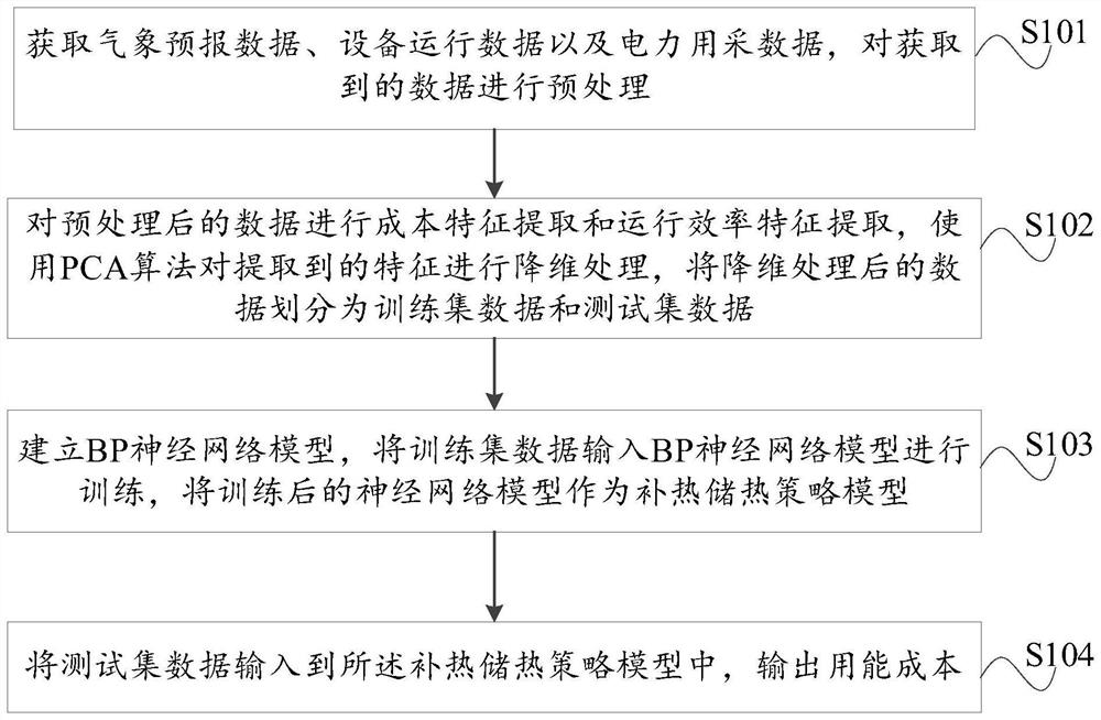 Electric boiler heat compensation and storage cost optimization method and device based on electric power big data