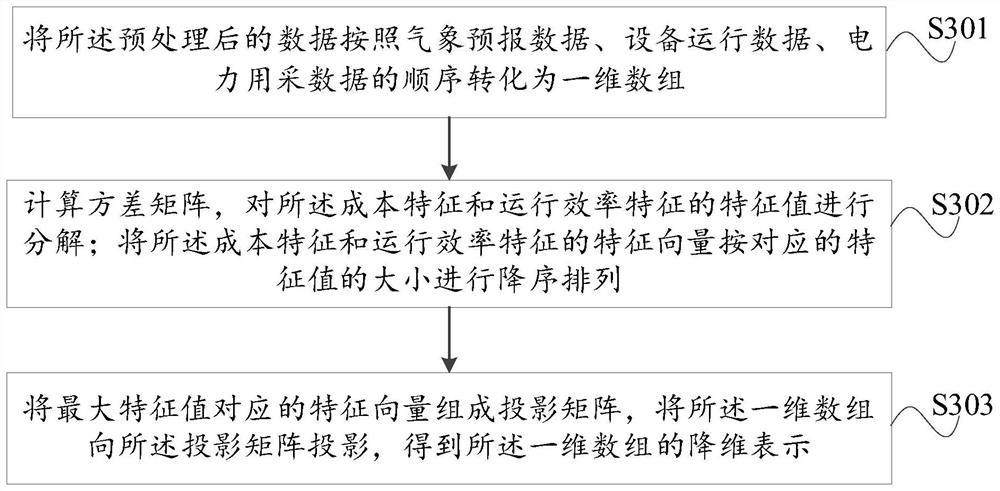 Electric boiler heat compensation and storage cost optimization method and device based on electric power big data