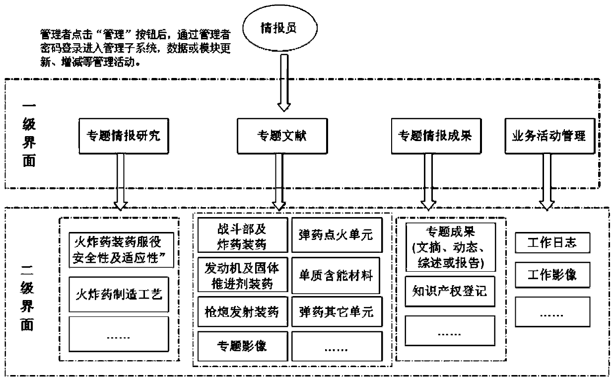 Information analysis result management and application method