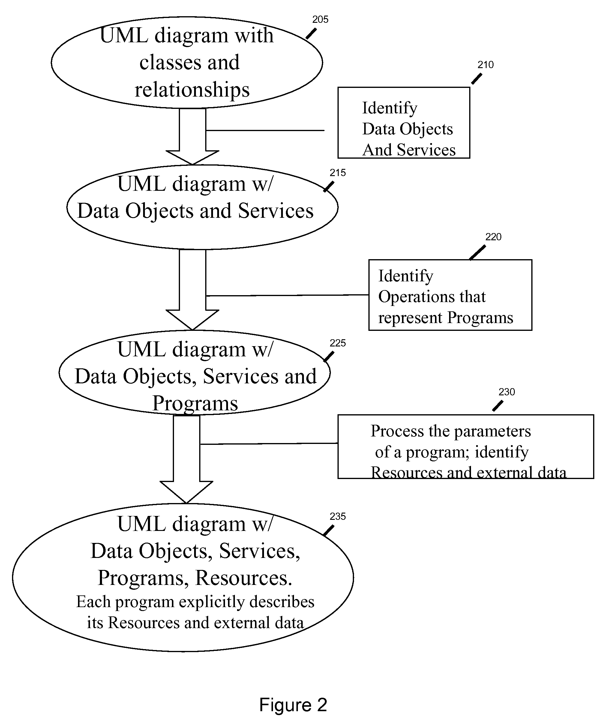 Method and system to modelize resources and external data of a program for procedural language coding