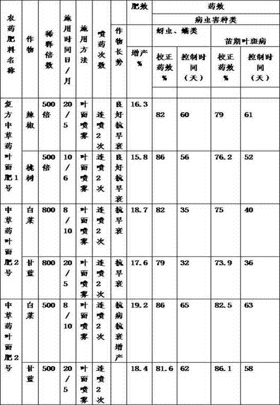 Compound traditional Chinese medicine liquid foliar fertilizer and production method thereof