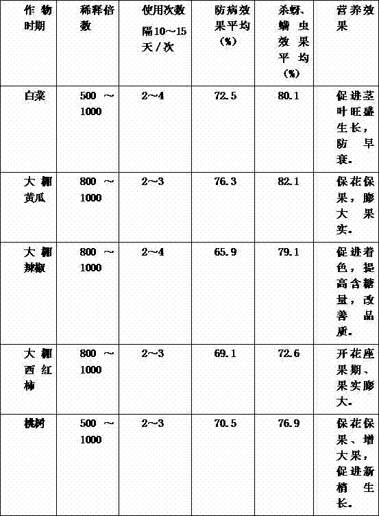 Compound traditional Chinese medicine liquid foliar fertilizer and production method thereof
