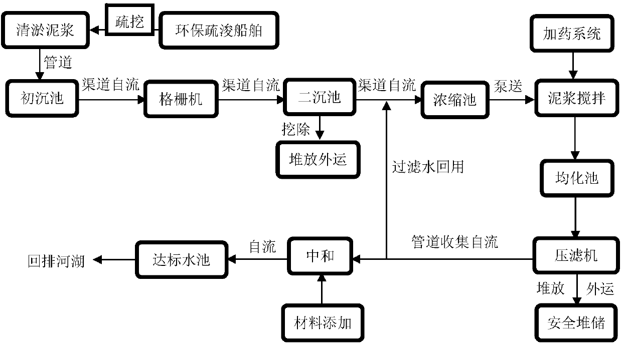 Environment-friendly river and lake contaminated sediment dredging and solidifying continuous processing method