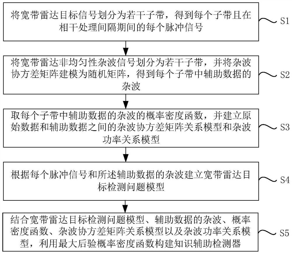 Knowledge-assisted broadband radar target detector in non-uniform clutter and design method