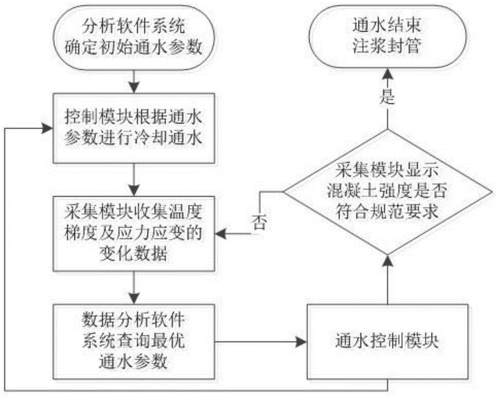 Intelligent cooling device for mass concrete