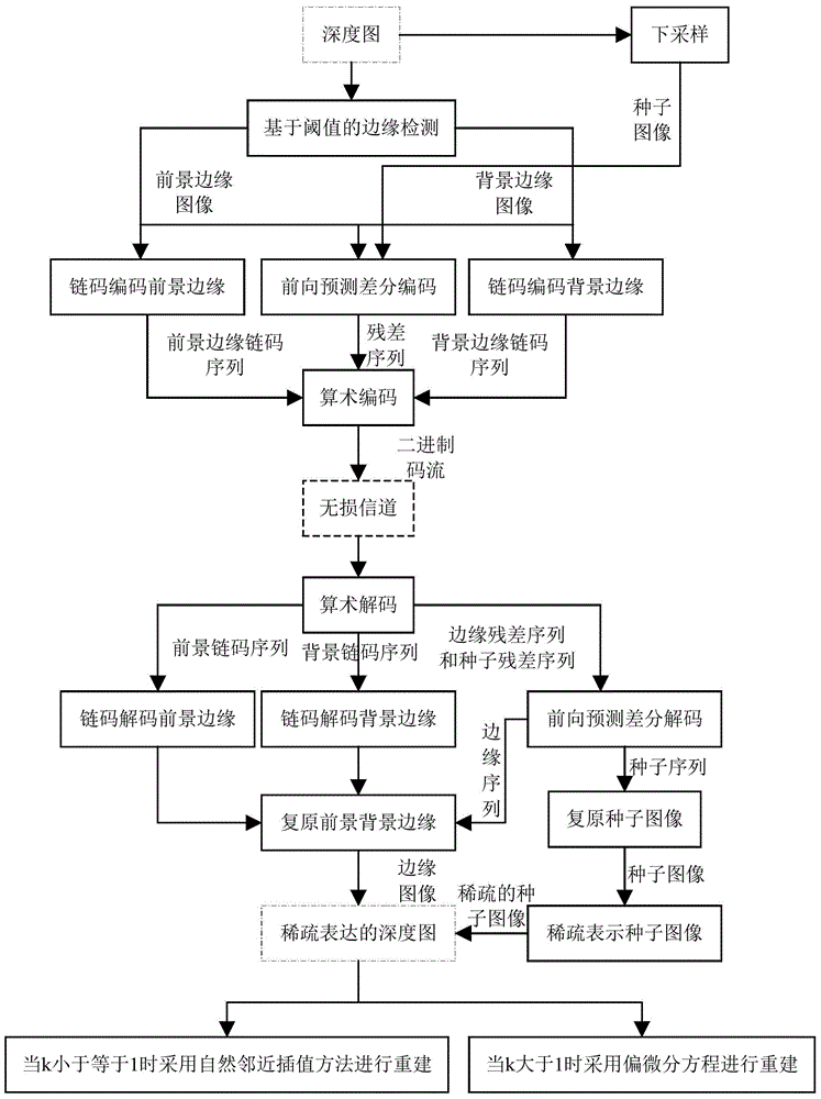 Depth Map Coding Method Based on Edge Lossless Compression