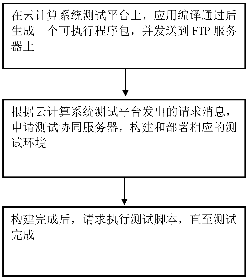 A system testing and reliability evaluation method based on cloud platform