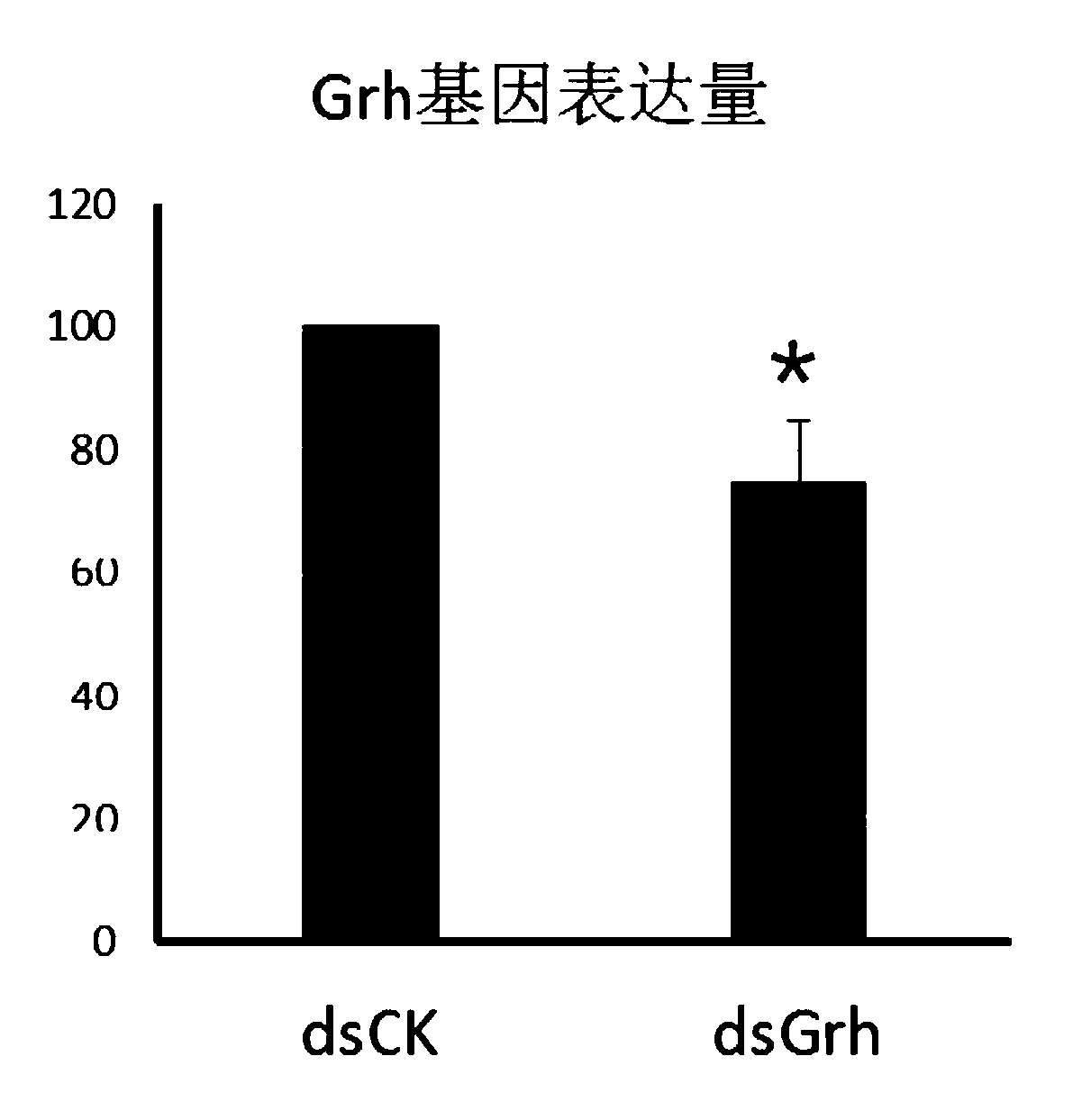 Grh gene relevant with blattella germanica crust development, dsRNA of gene and preparation method and application of dsRNA