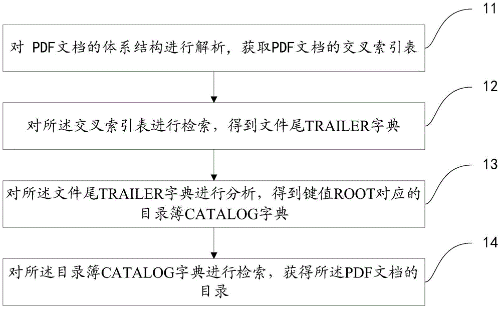 Acquisition method and device of PDF (portable document format) document directory