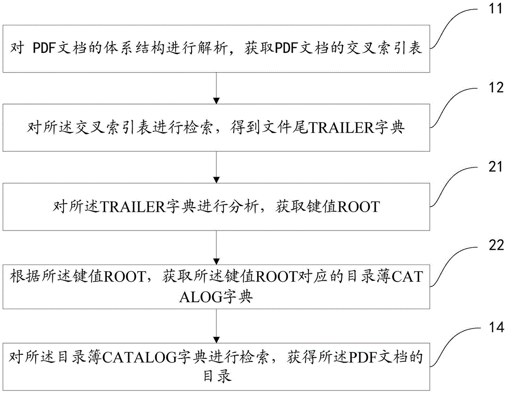 Acquisition method and device of PDF (portable document format) document directory