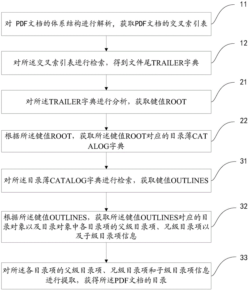 Acquisition method and device of PDF (portable document format) document directory