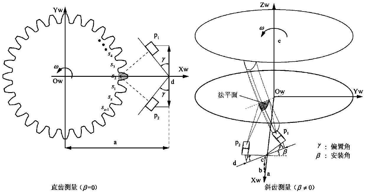A method for measuring gear tooth thickness based on line structured light
