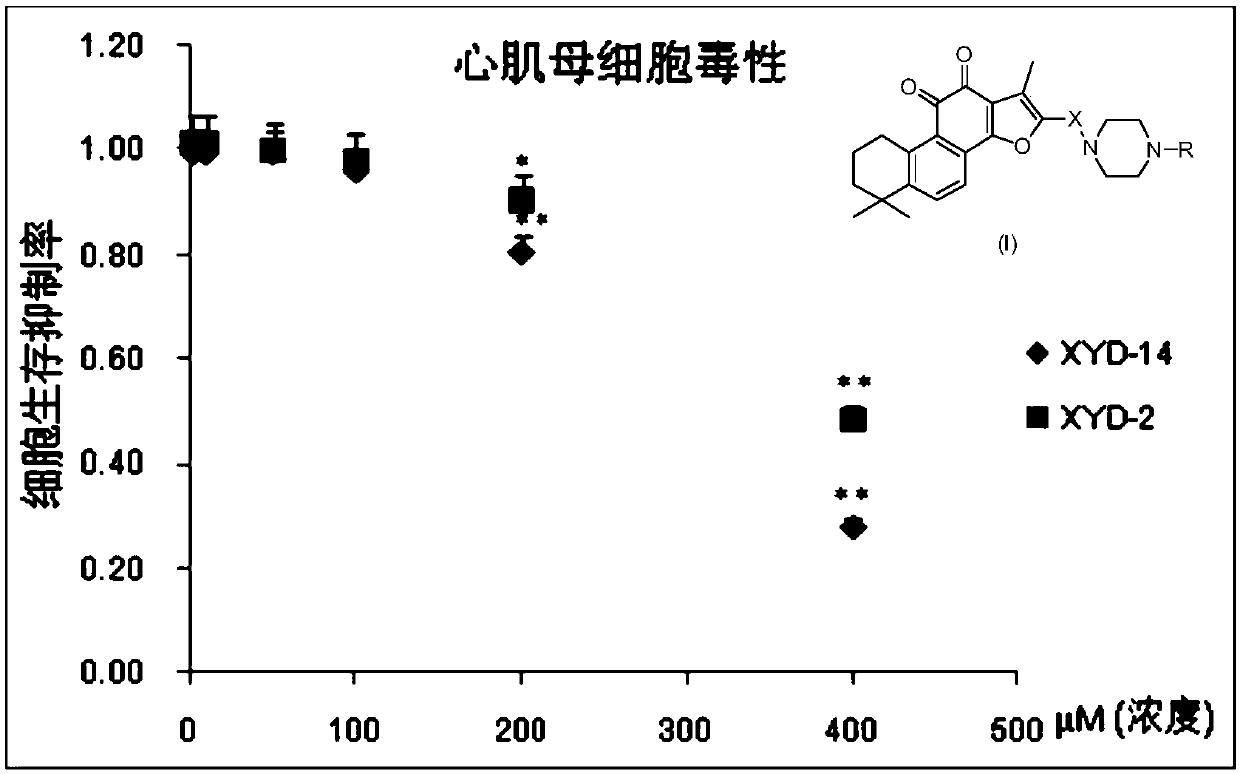 Tanshinone IIA piperazine compounds as well as preparation method and application thereof