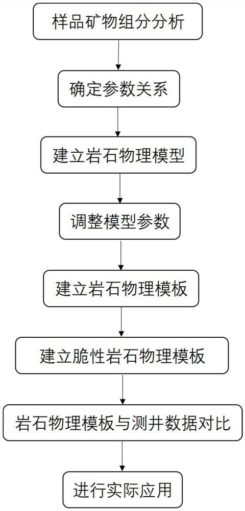 A Method for Predicting Brittleness of Tight Oil Reservoirs