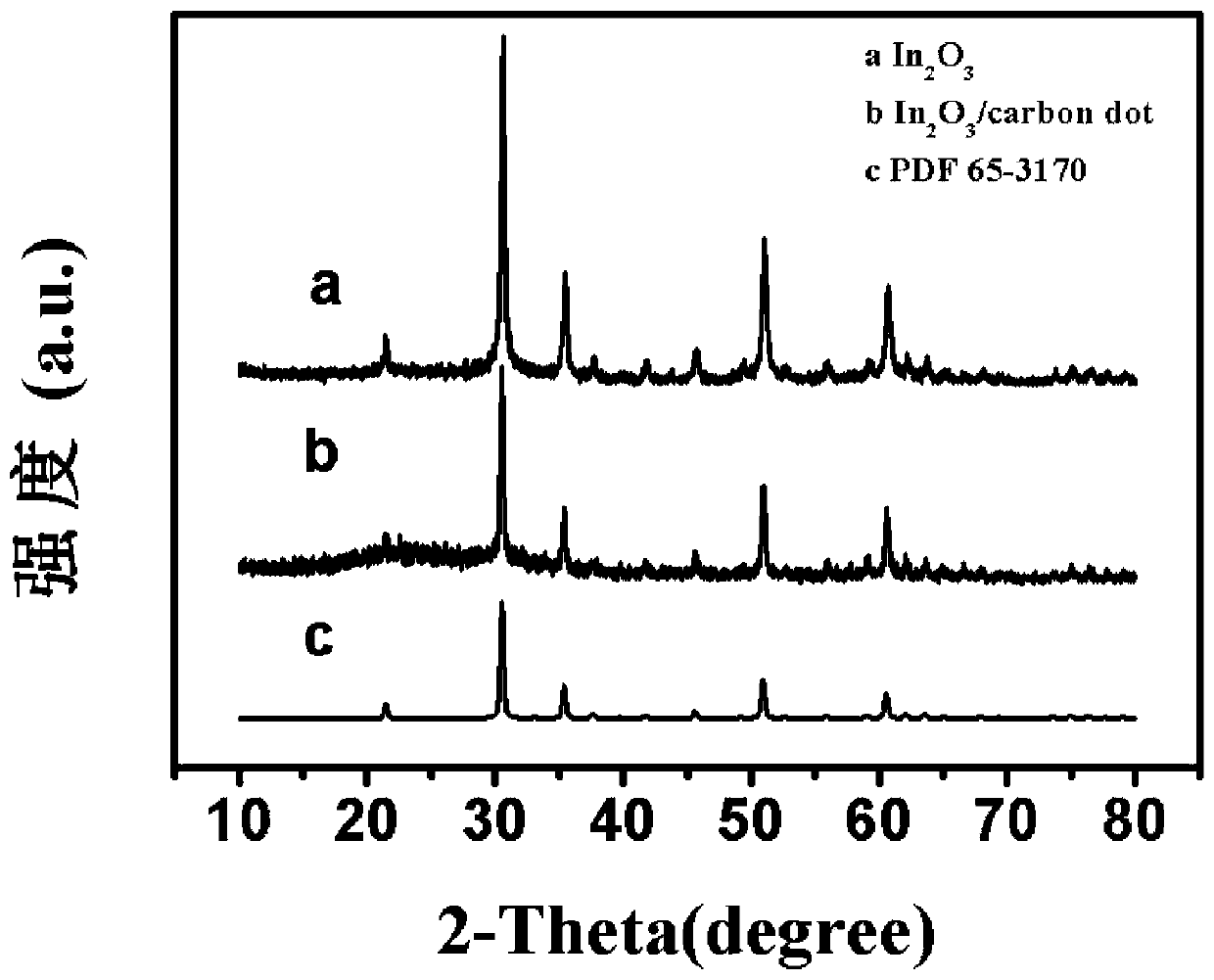 In2O3-carbon dot compound based NO2 sensor and preparation method thereof