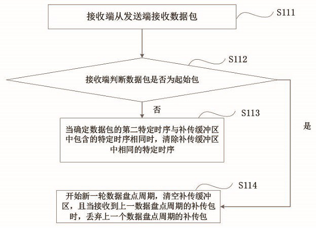 Data transmission method of reader-writer, data receiver and storage medium