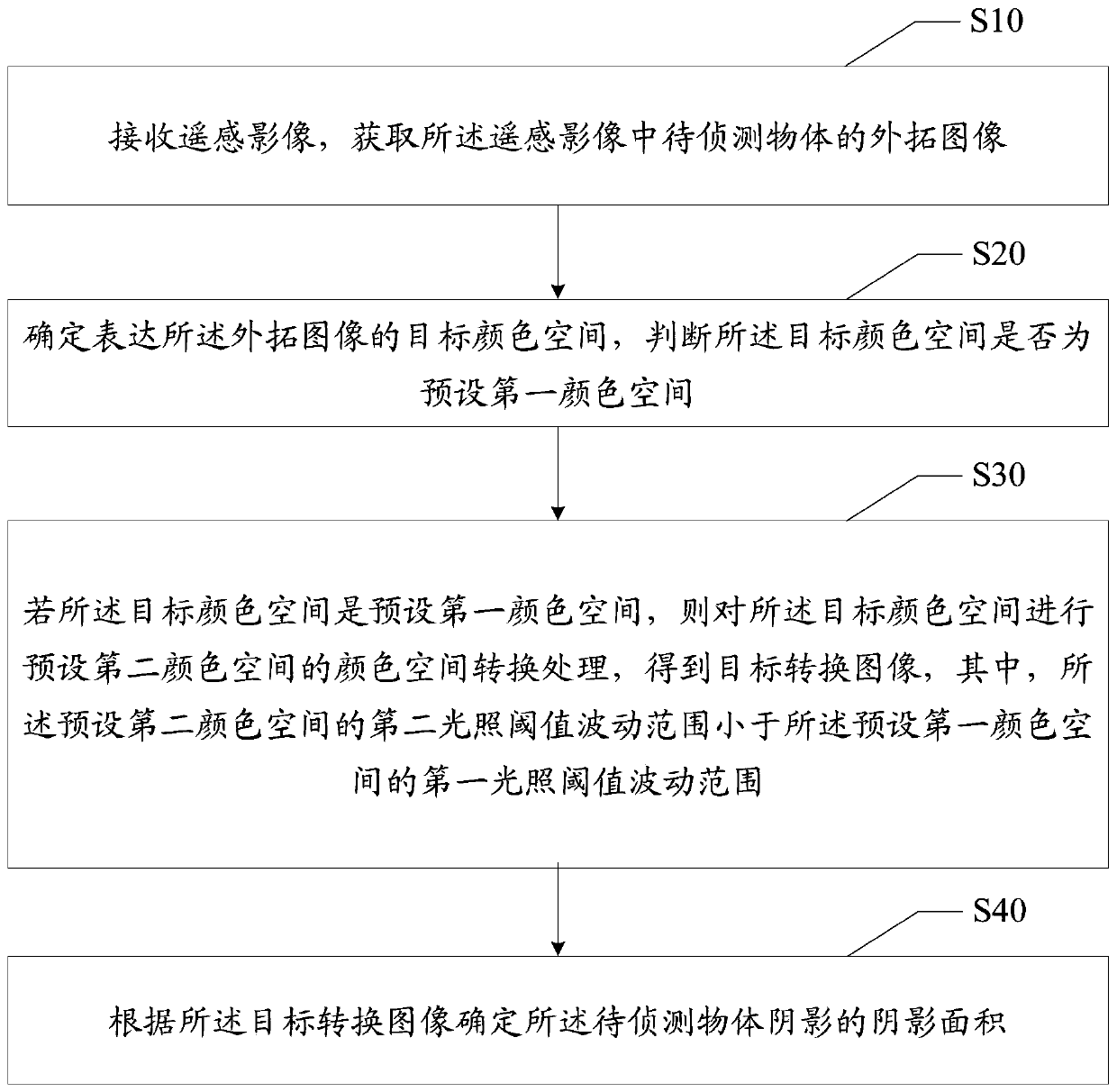 Method, device and equipment for extracting shadow region of to-be-detected object and storage medium