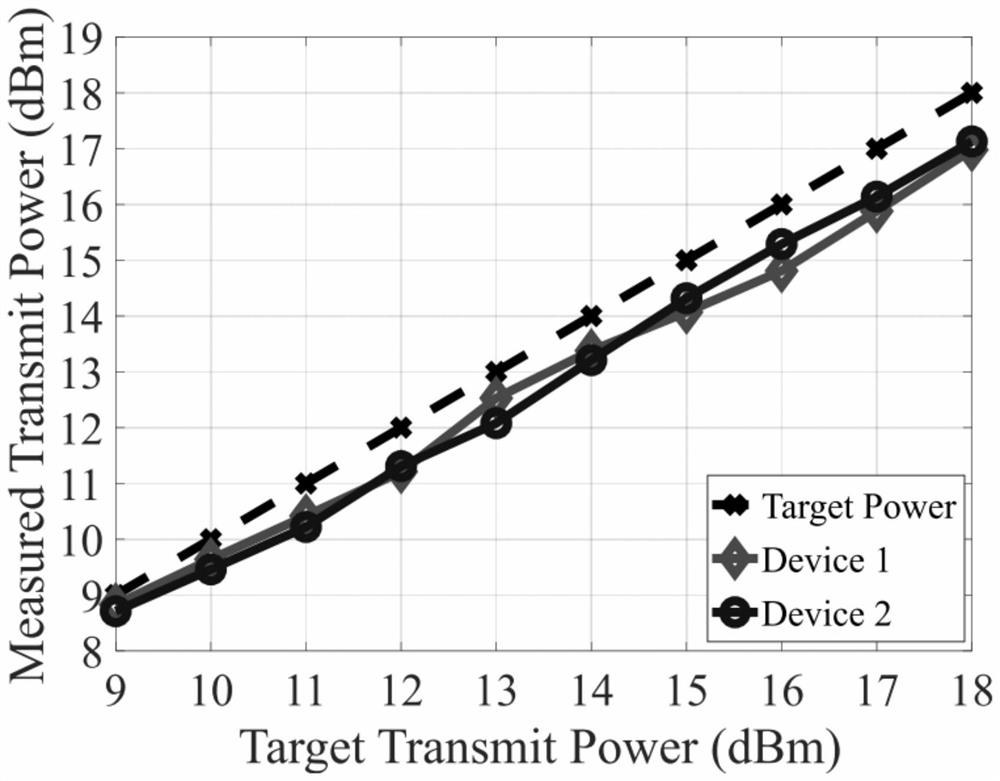 A data-driven radio frequency transmission power calibration method and device for wireless communication systems