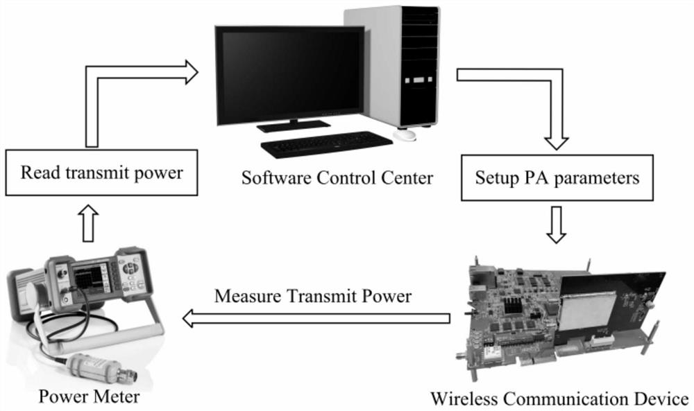 A data-driven radio frequency transmission power calibration method and device for wireless communication systems