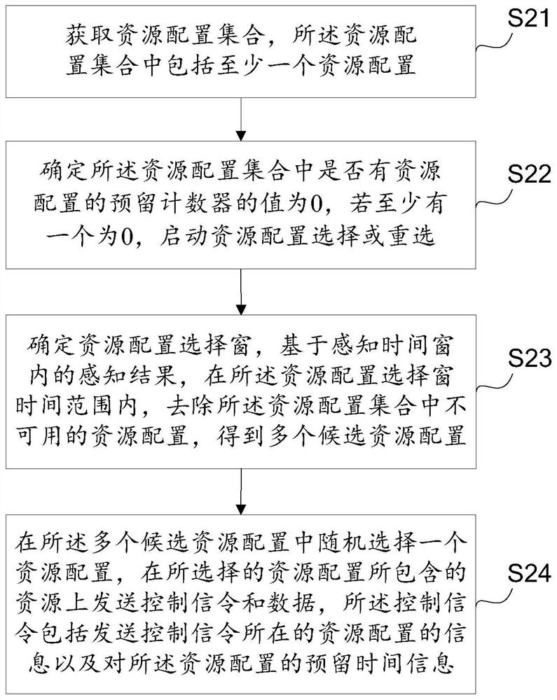 Transmission resource configuration selection method, device and terminal