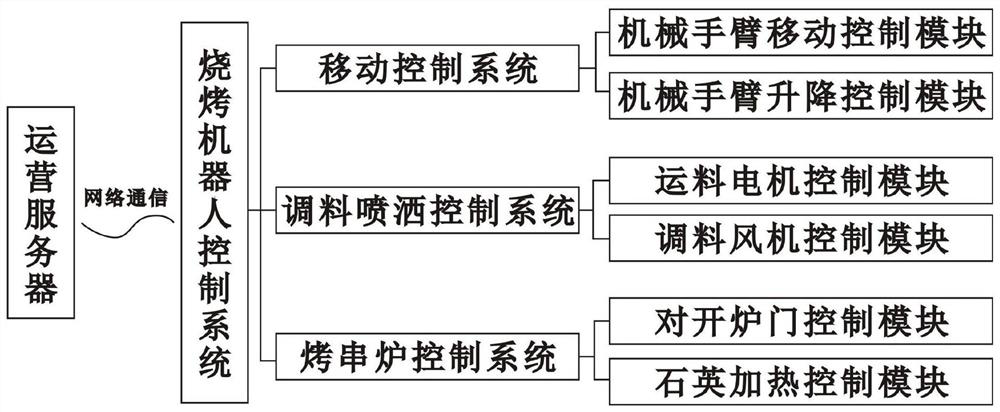 AIoT-based operable intelligent barbecue robot