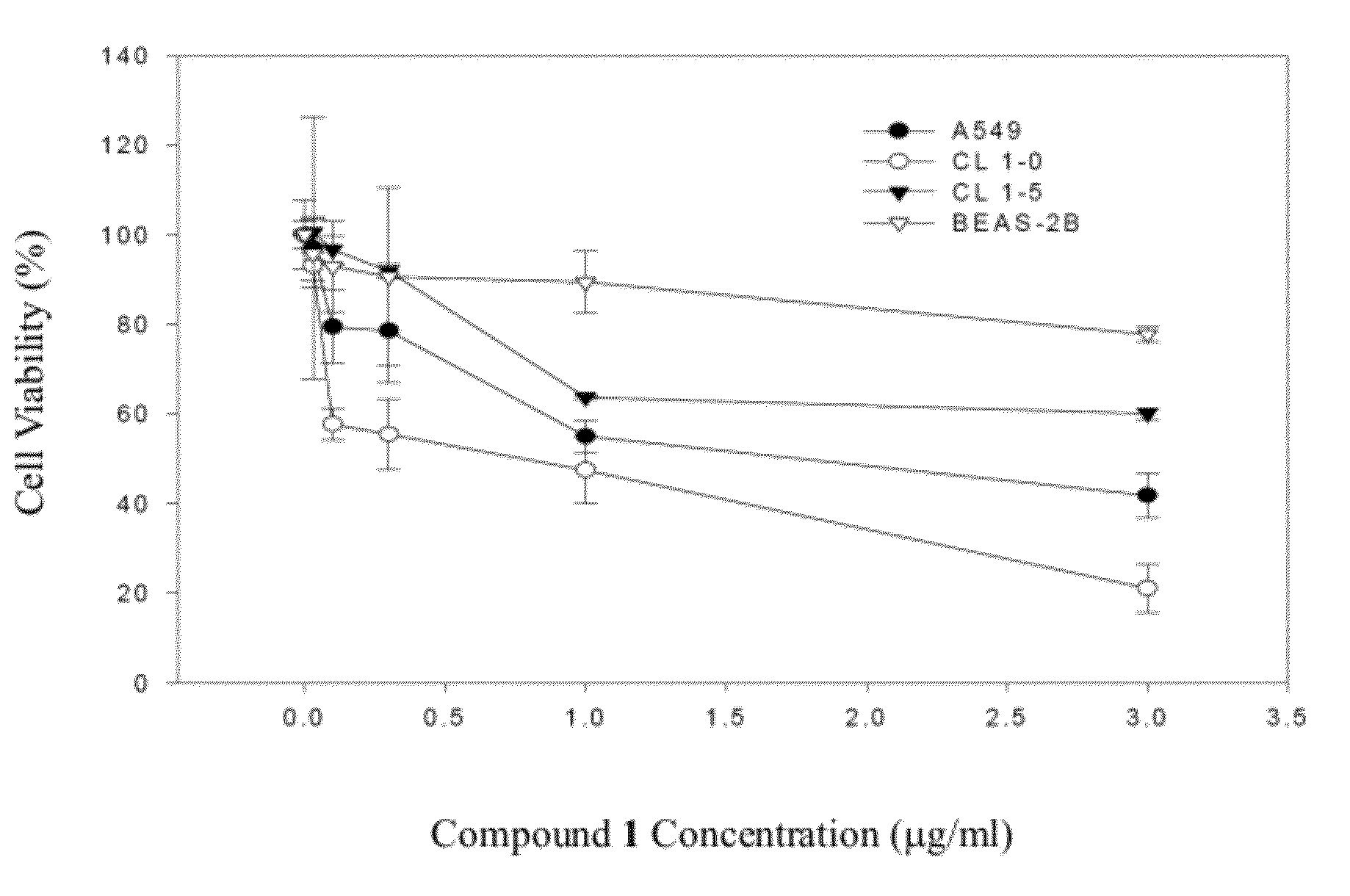 Methods and compositions for treating lung cancer