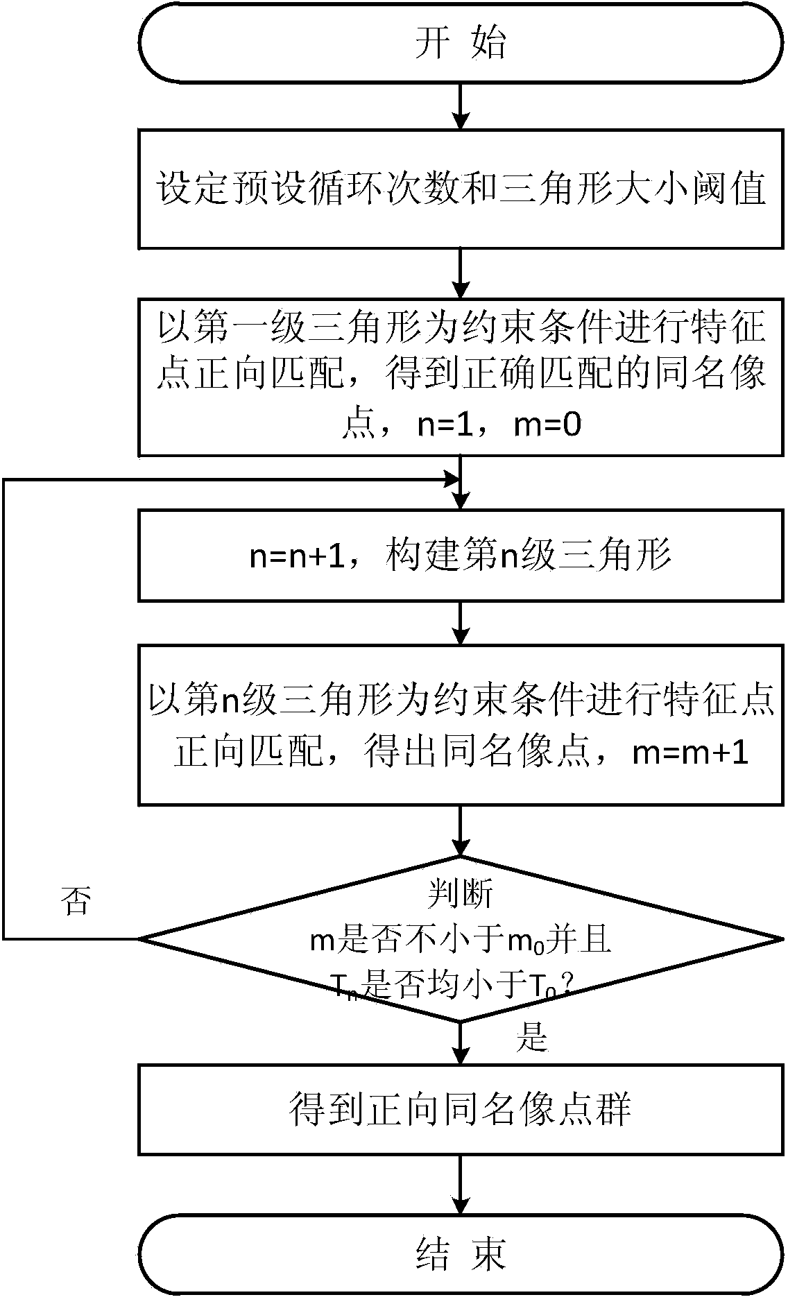 Feature point matching method for close-range shot stereoscopic image
