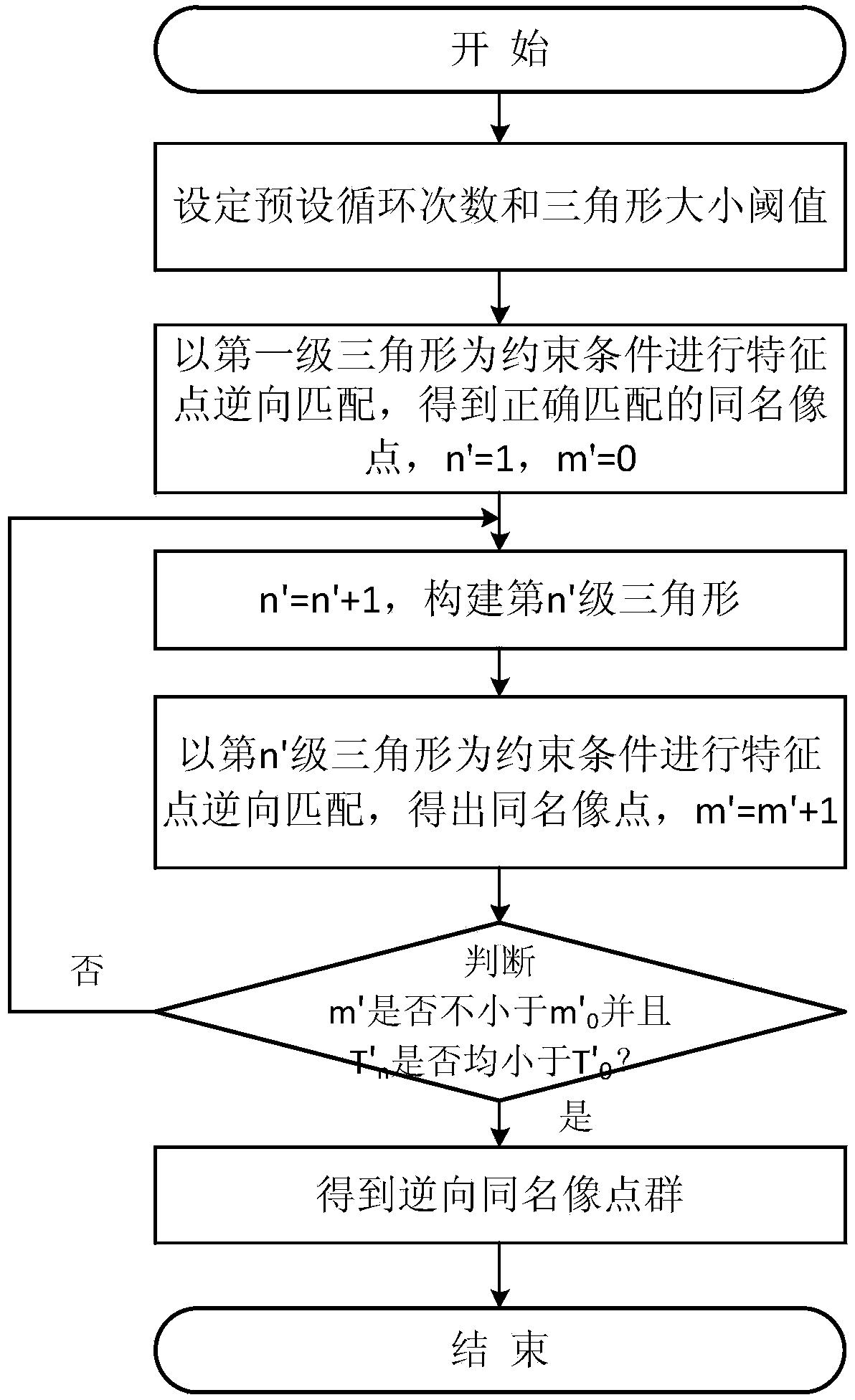 Feature point matching method for close-range shot stereoscopic image