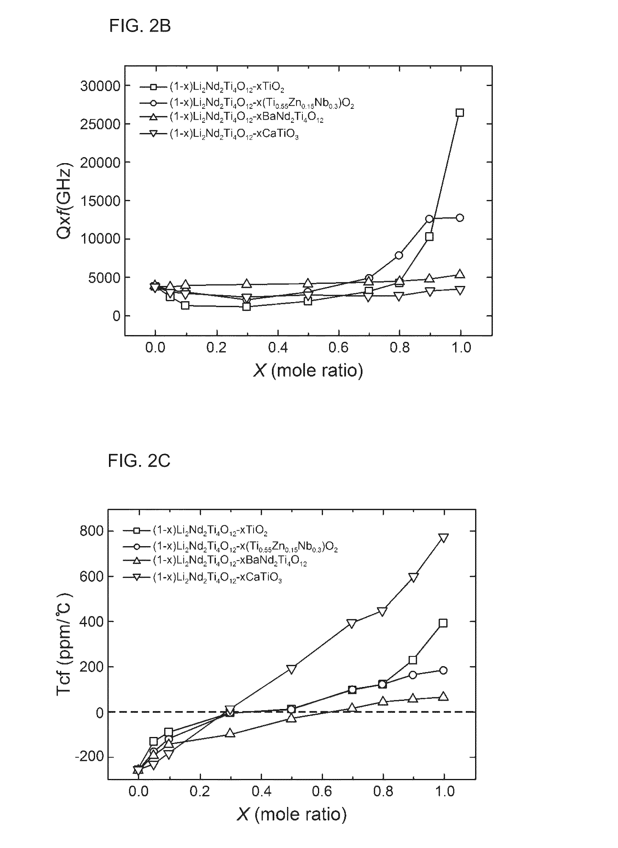 Dielectric composition