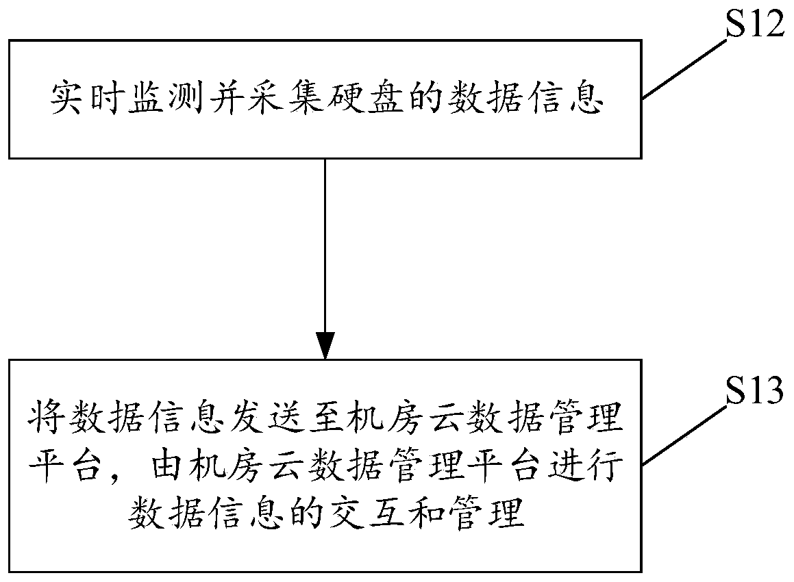 Storage device management method, system and equipment