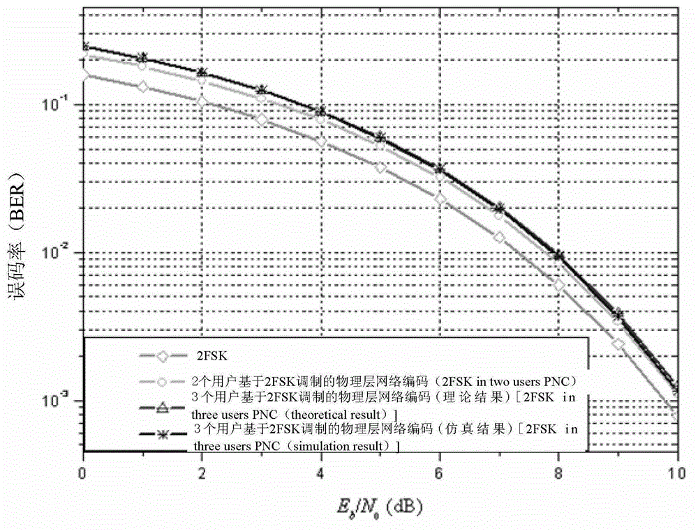 Wireless communication method for realizing physical layer network coding in multi-user channel