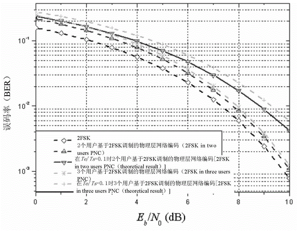 Wireless communication method for realizing physical layer network coding in multi-user channel