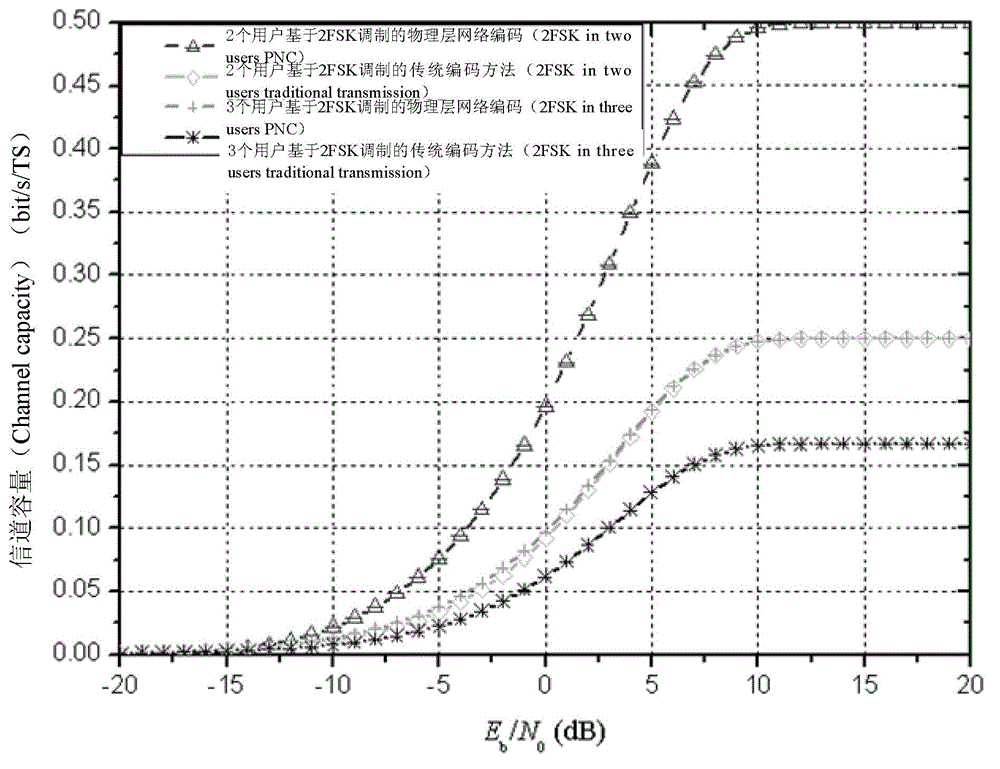 Wireless communication method for realizing physical layer network coding in multi-user channel