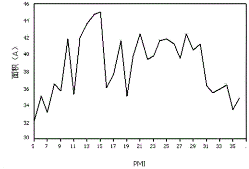 Method for deducting postmortem interval of human body