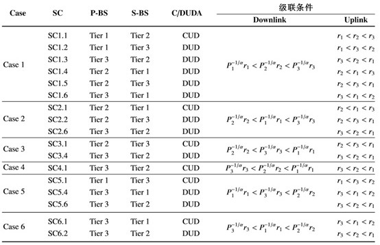 Uplink and downlink decoupling cascade method based on non-orthogonal multi-access