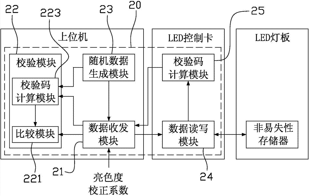 LED (light-emitting diode) lamp panel calibration system and method