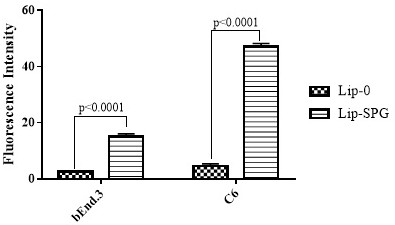 Preparation and application of glucose and triphenylphosphonium modified brain tumor targeting liposome